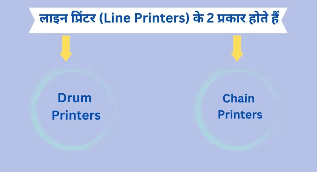 लाइन प्रिंटर (Line Printers) के 2 प्रकार होते हैं