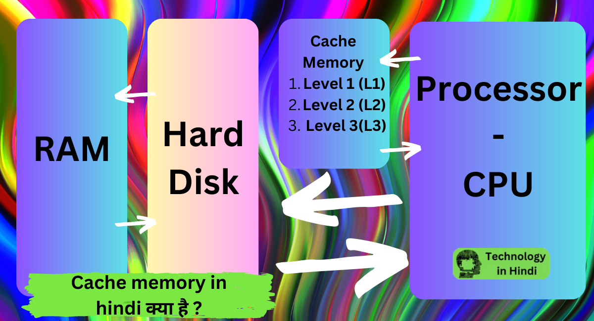 Cache Memory Block Diagram